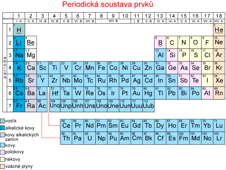 Periodická soustava prvků